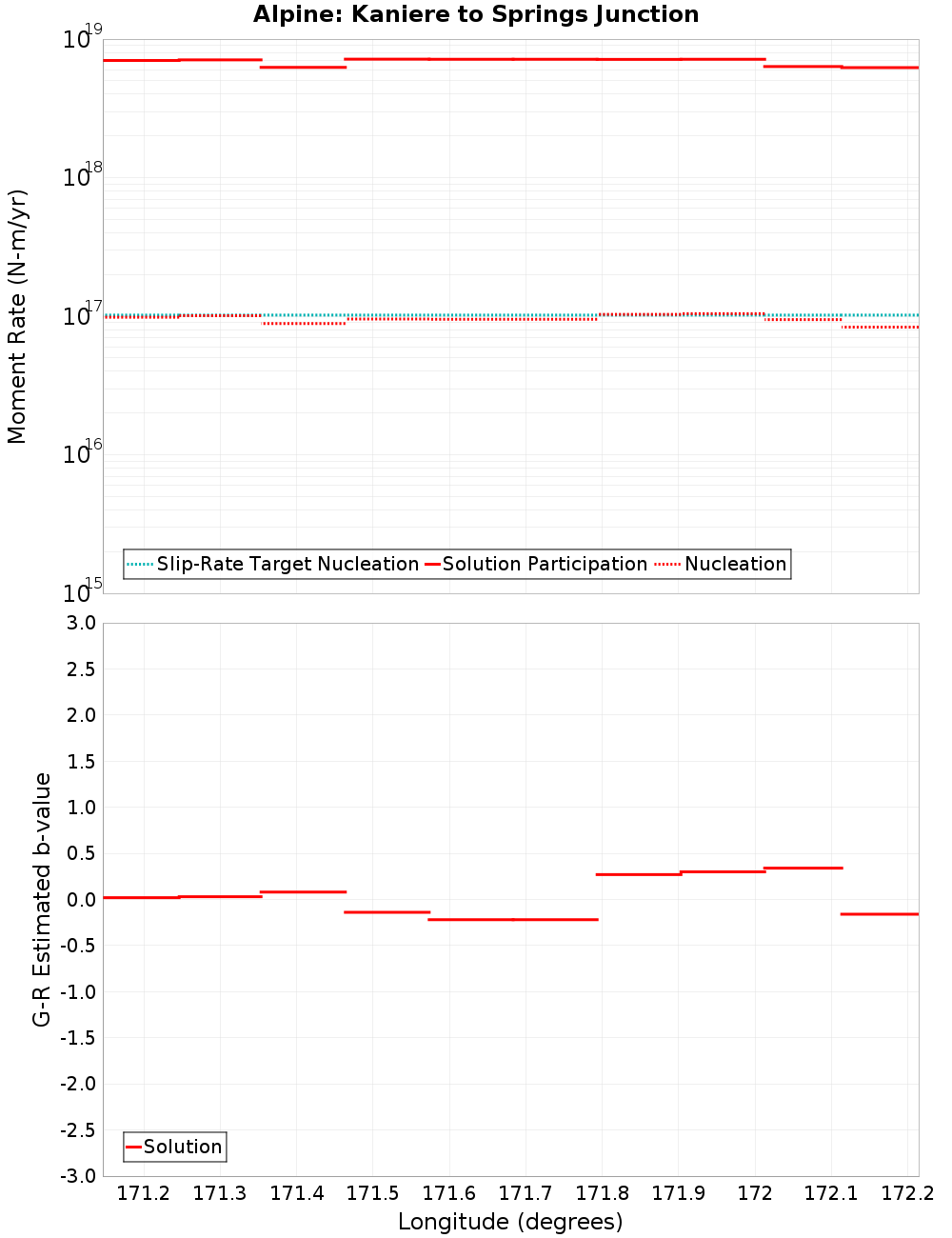 Along-strike plot