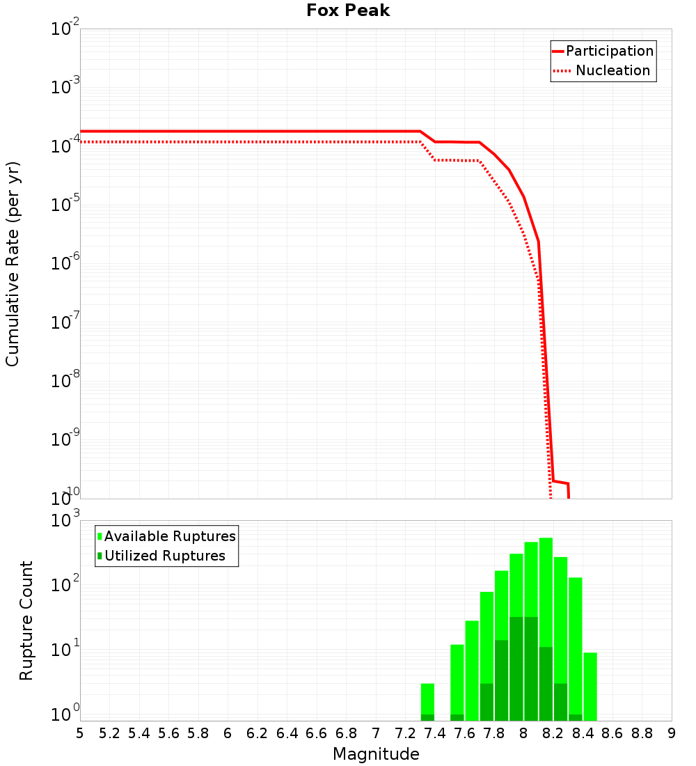Cumulative Plot