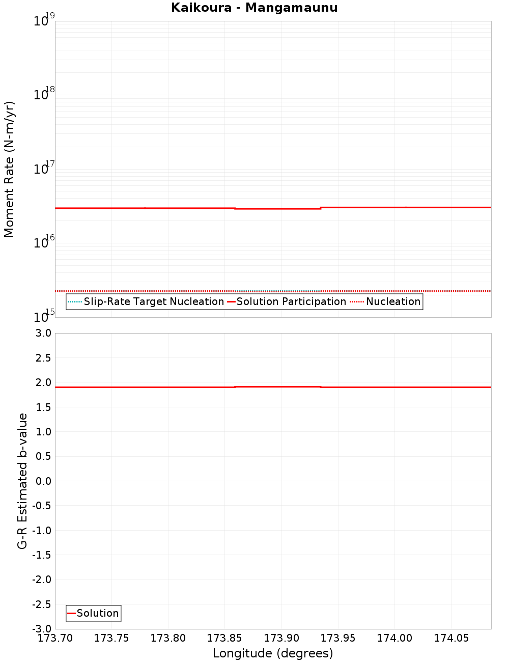 Along-strike plot