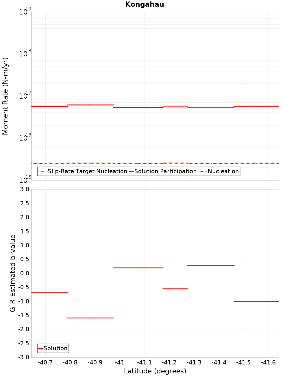 Along-strike plot