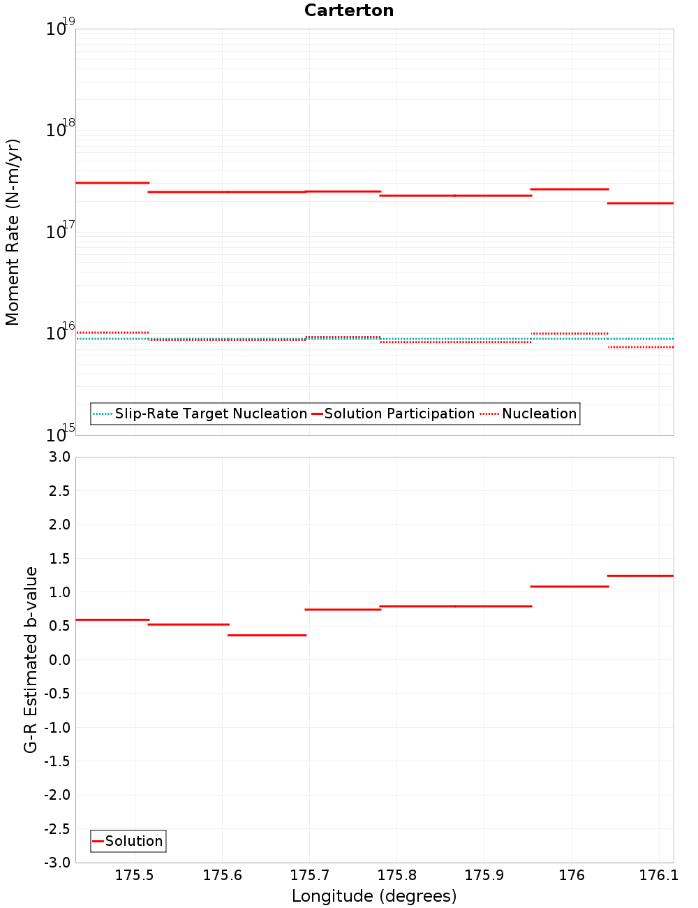 Along-strike plot