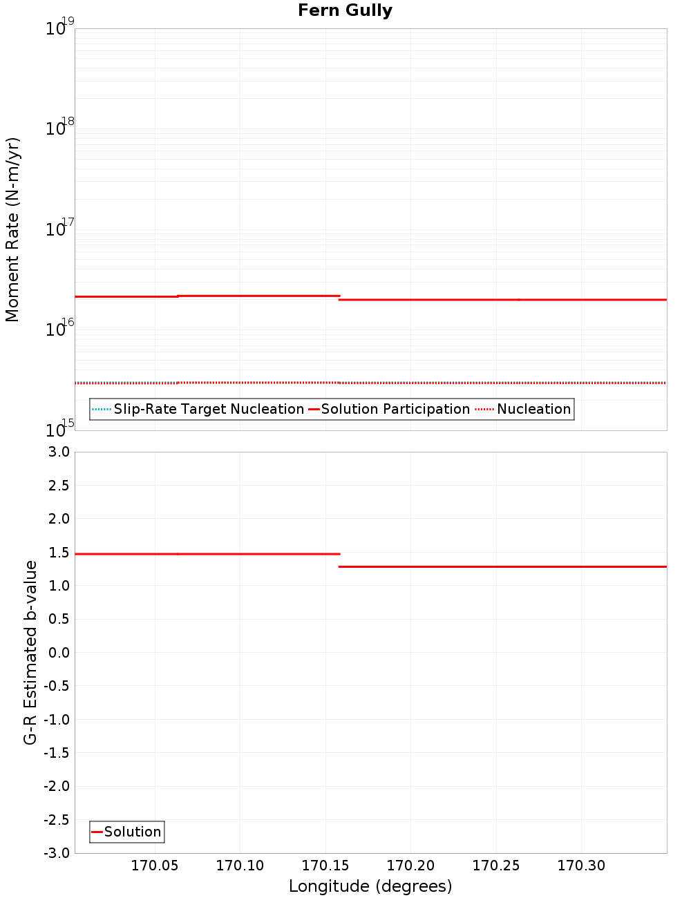 Along-strike plot