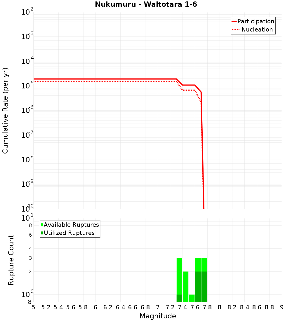 Cumulative Plot