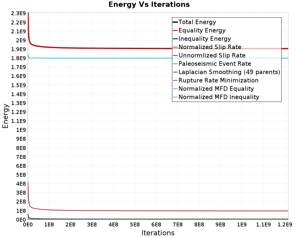 Energy vs Iterations