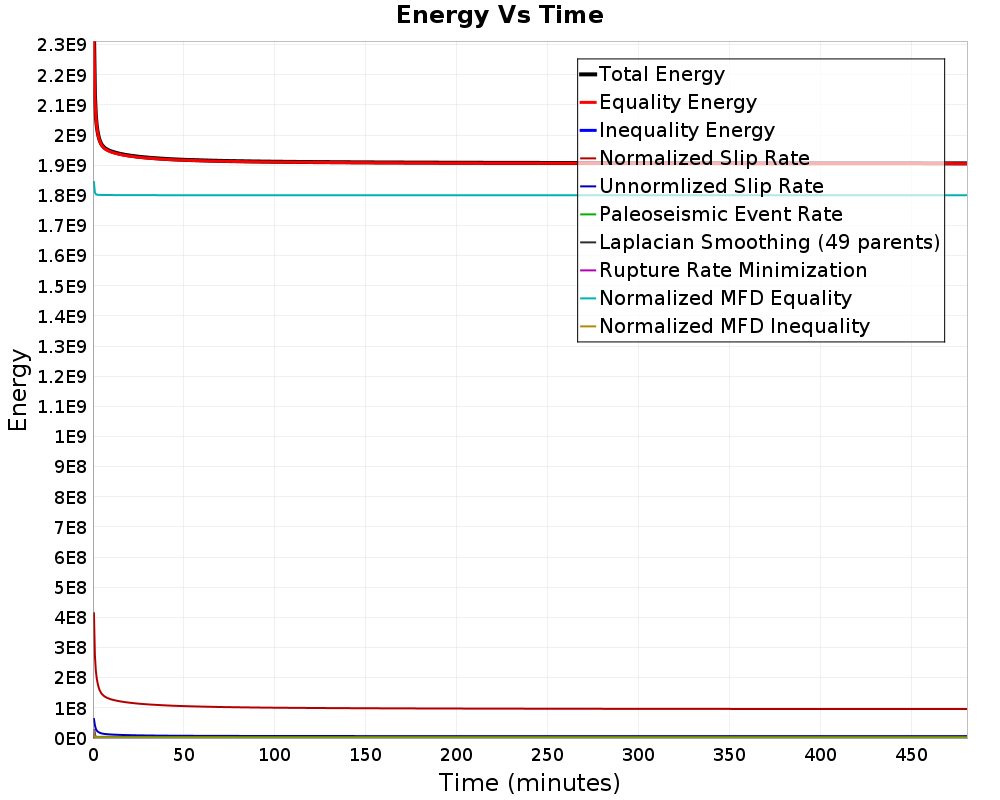 Energy vs Time