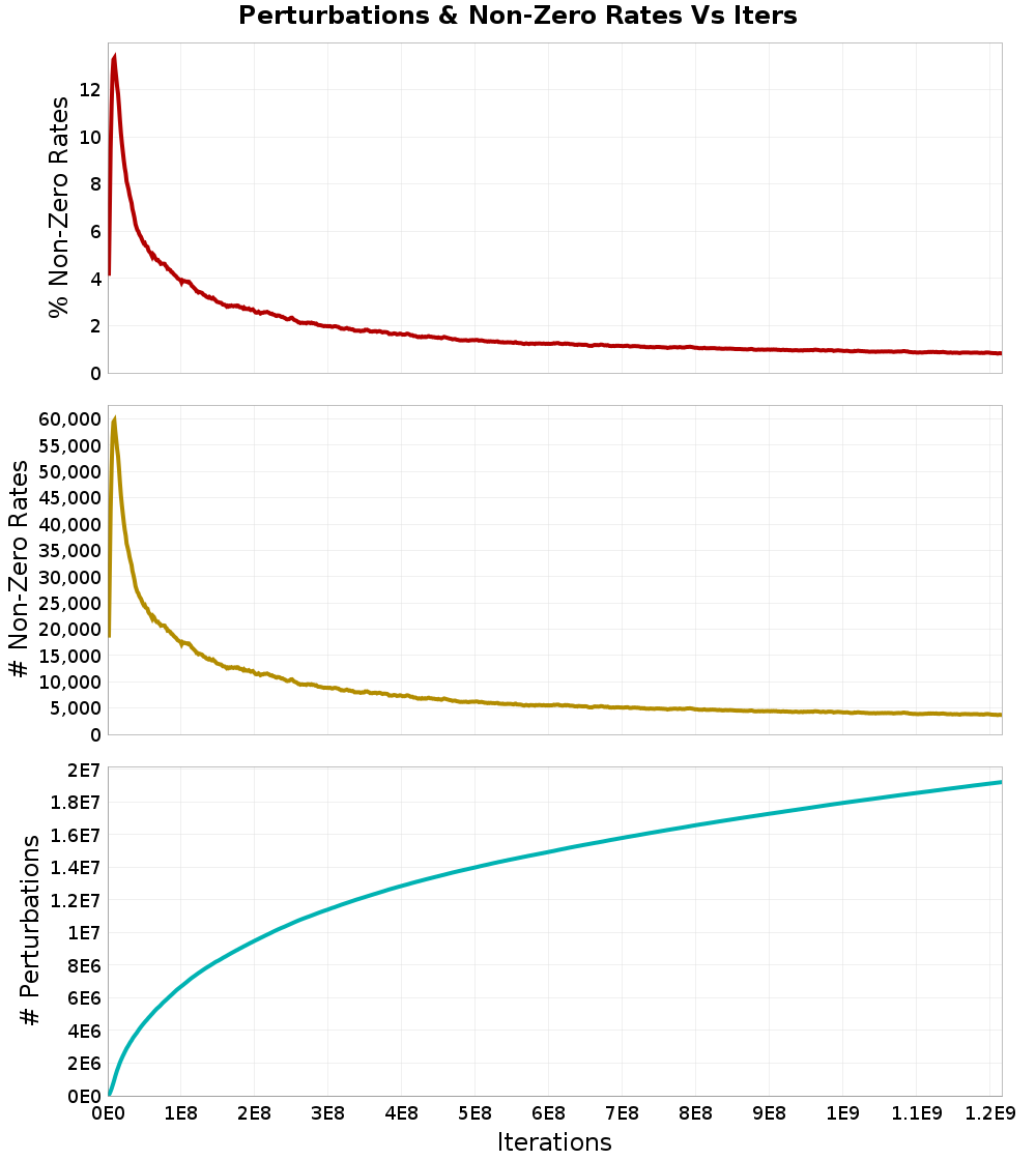 Perturbations