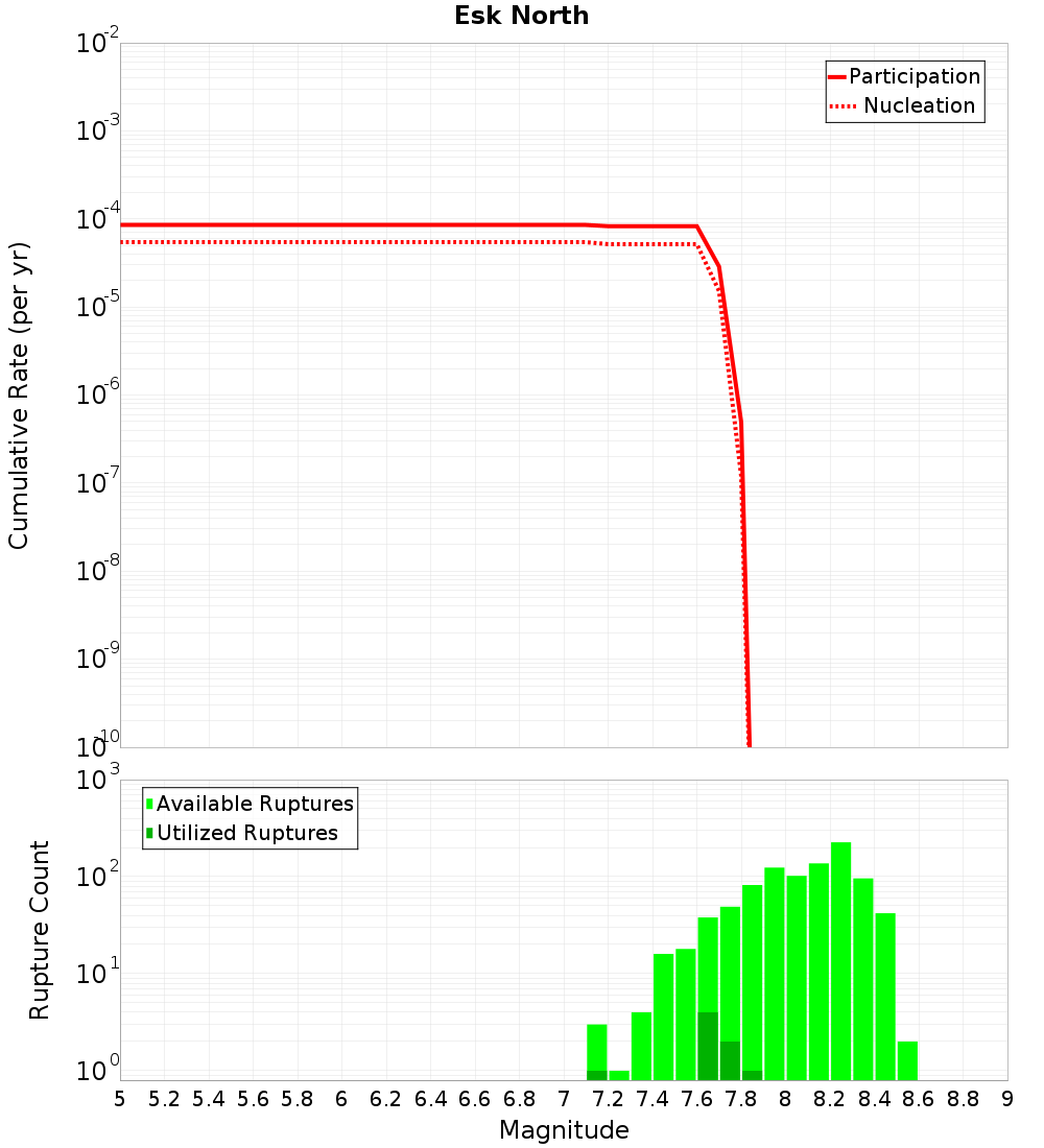 Cumulative Plot