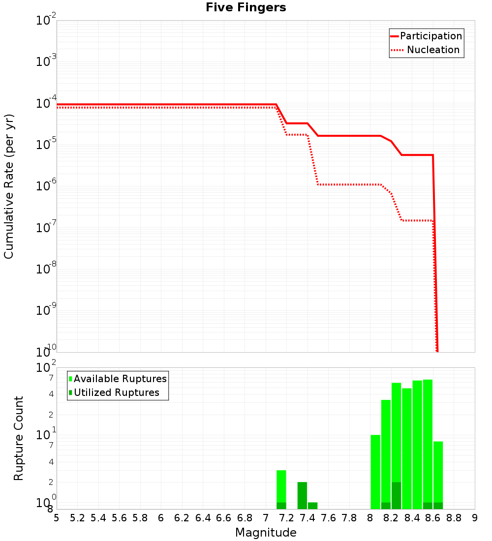 Cumulative Plot