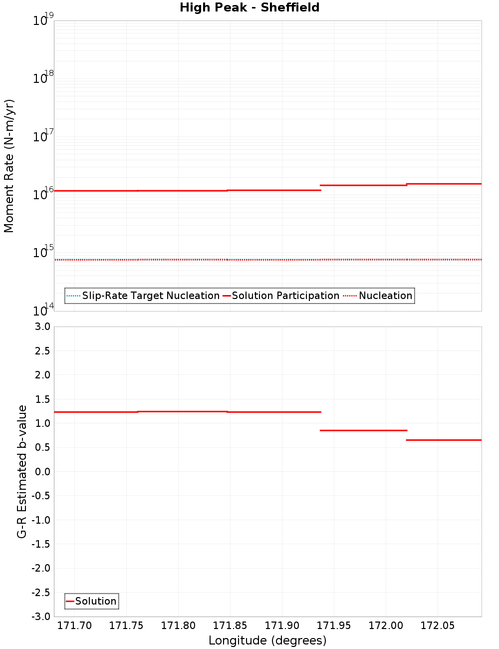 Along-strike plot
