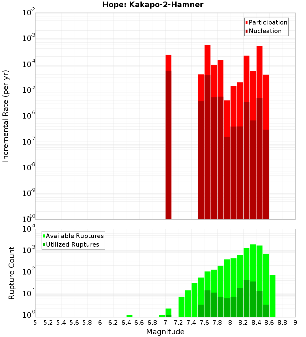 Incremental Plot