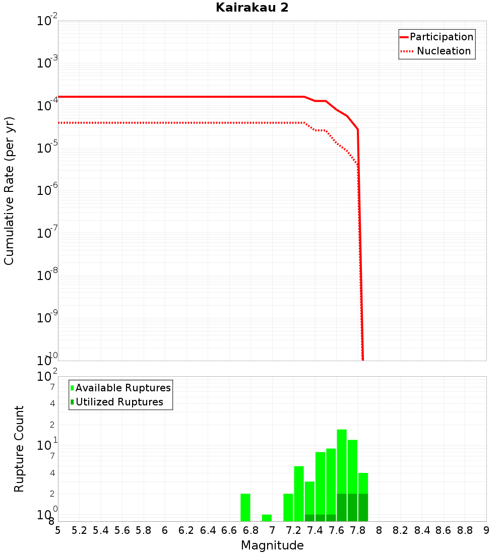Cumulative Plot