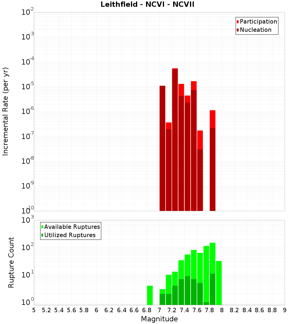 Incremental Plot