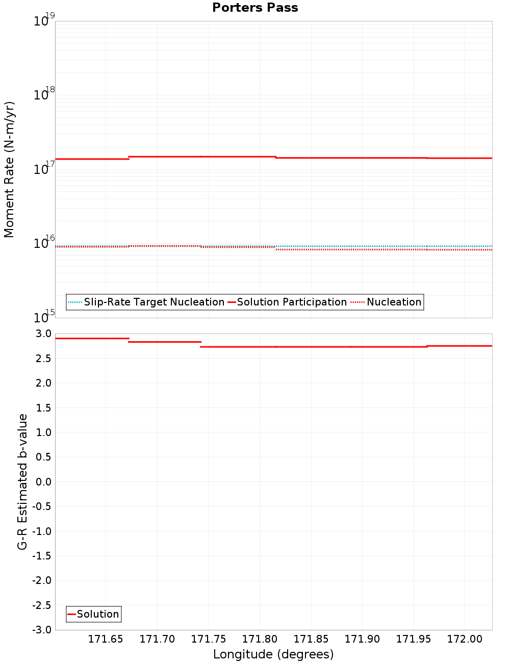 Along-strike plot