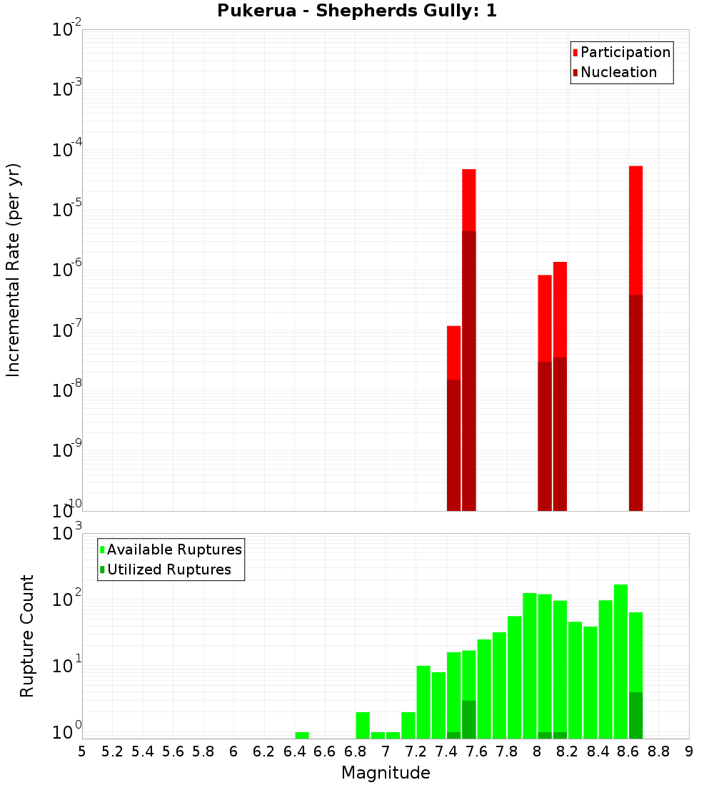 Incremental Plot