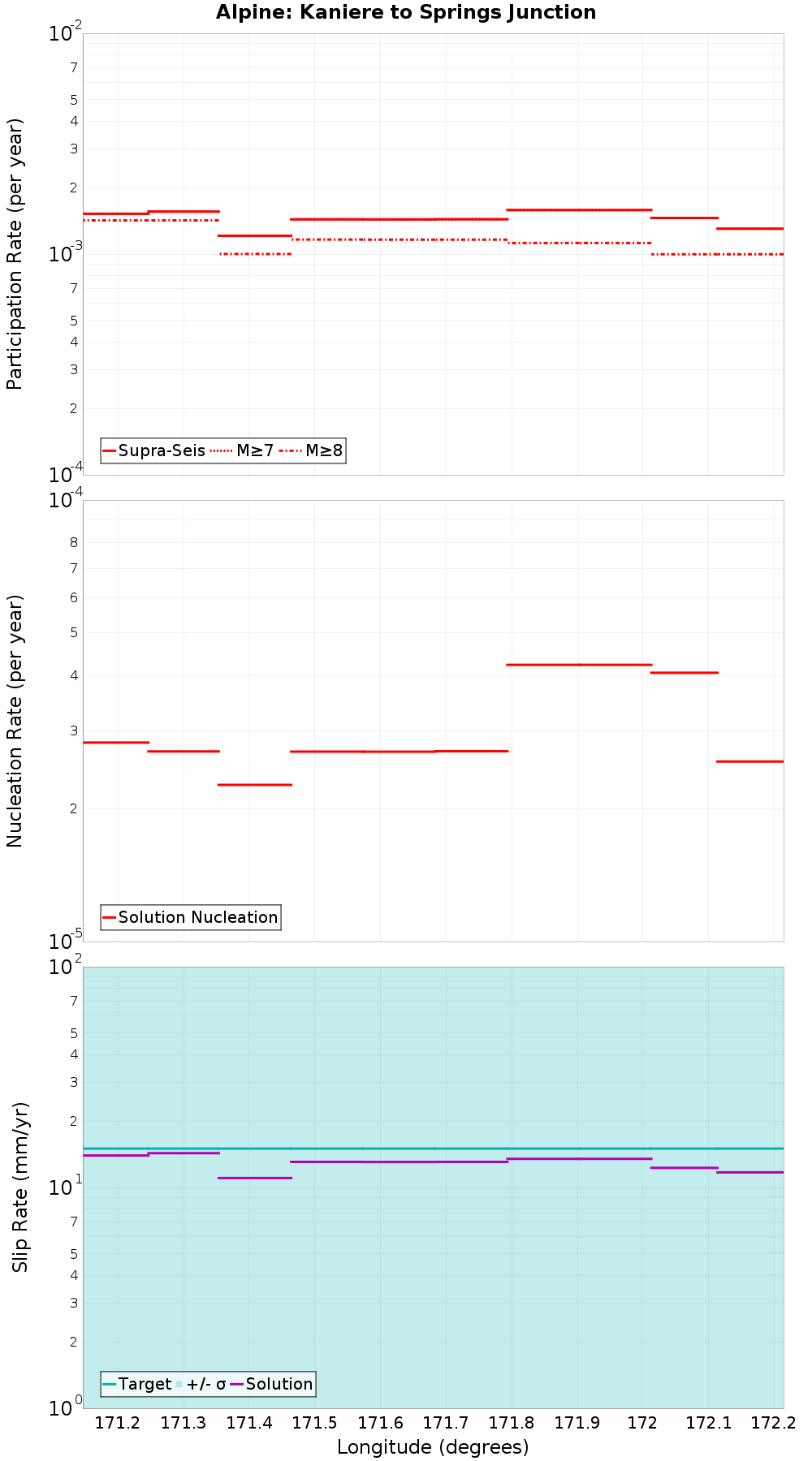 Along-strike plot