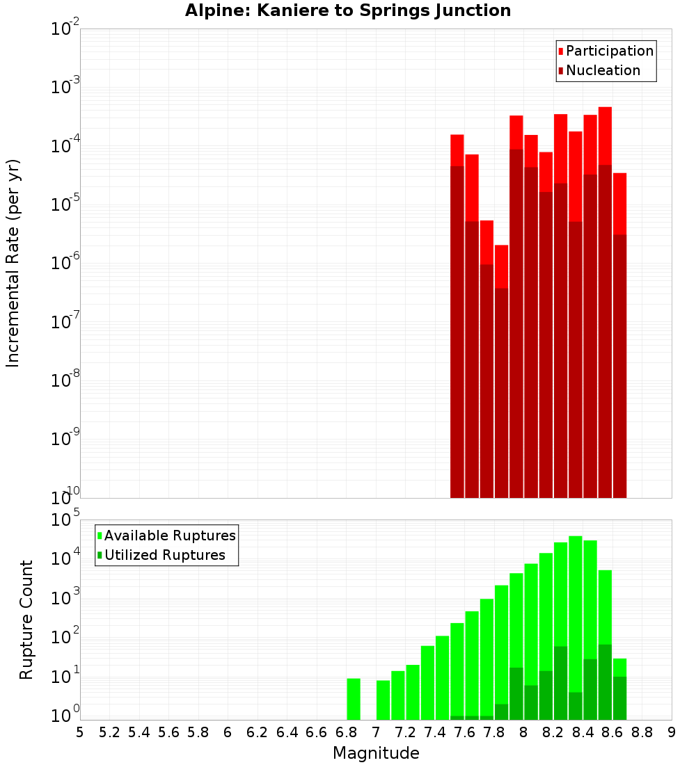 Incremental Plot