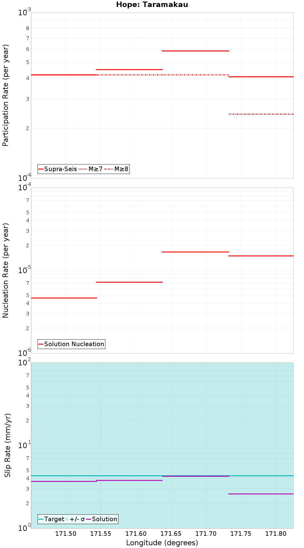 Along-strike plot