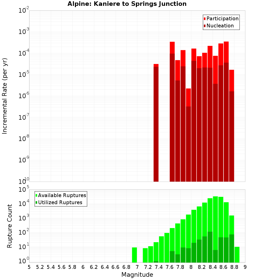 Incremental Plot