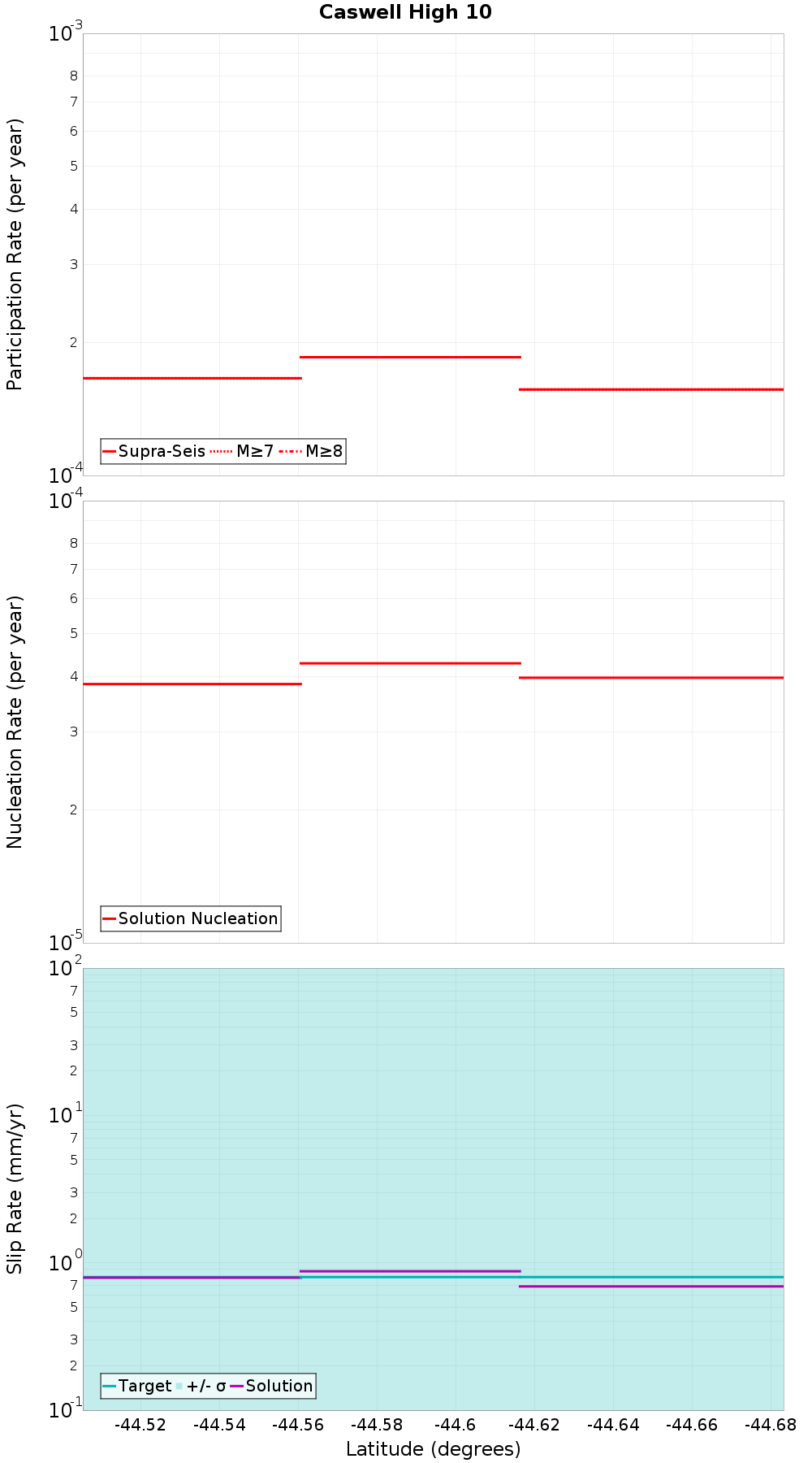 Along-strike plot