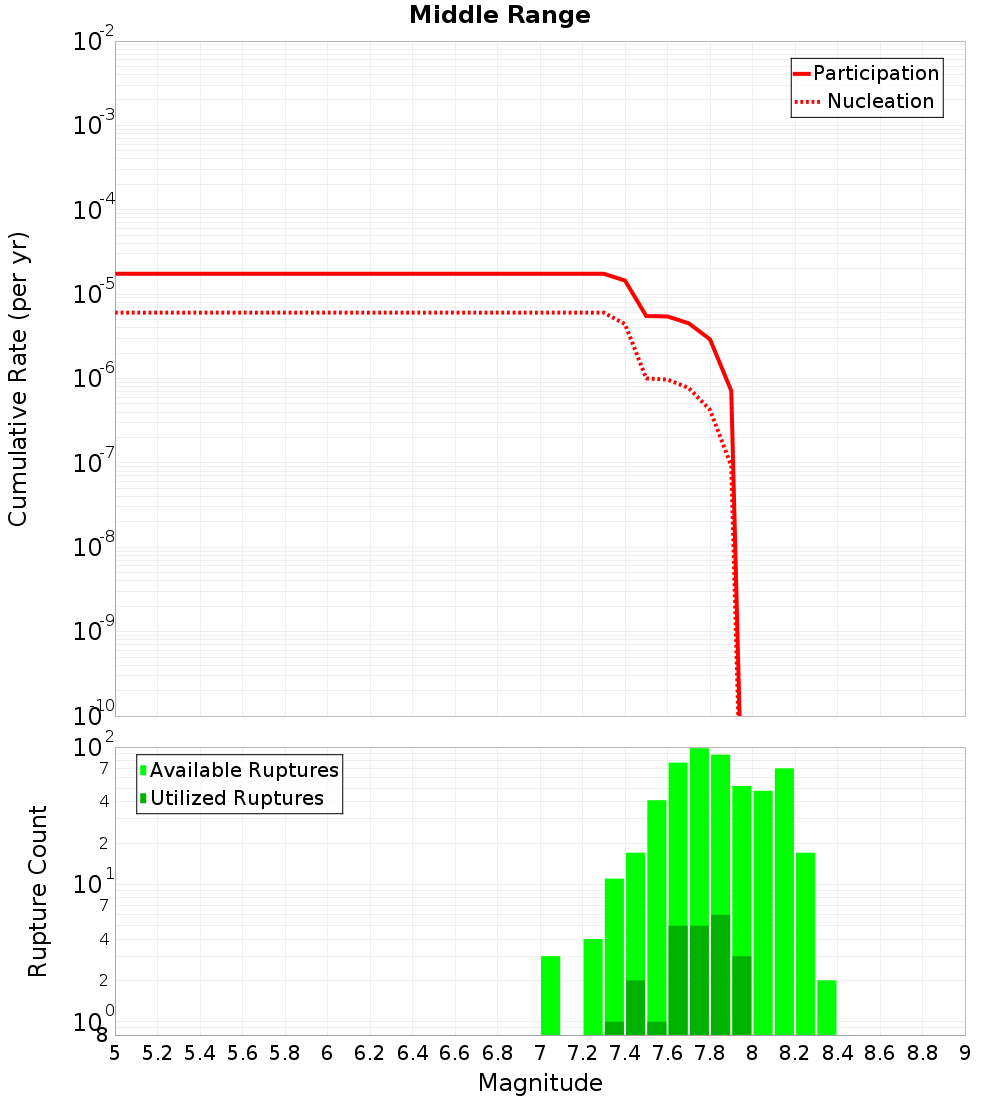 Cumulative Plot