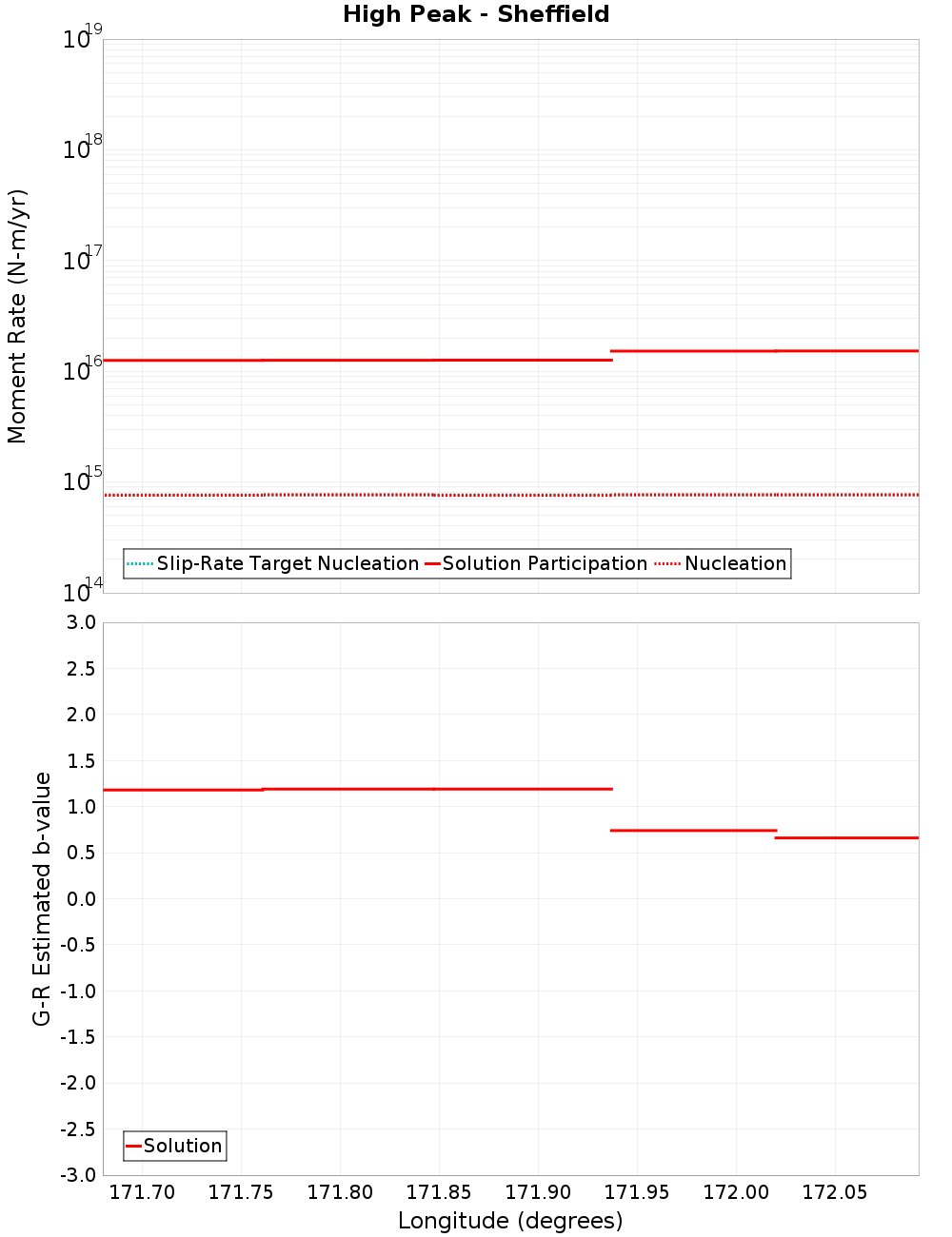 Along-strike plot