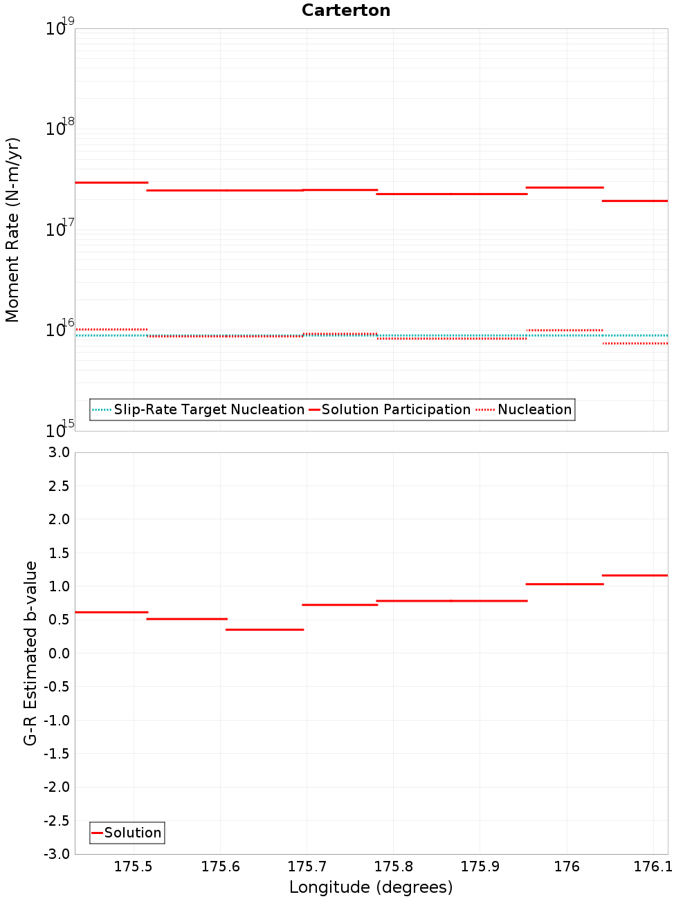Along-strike plot