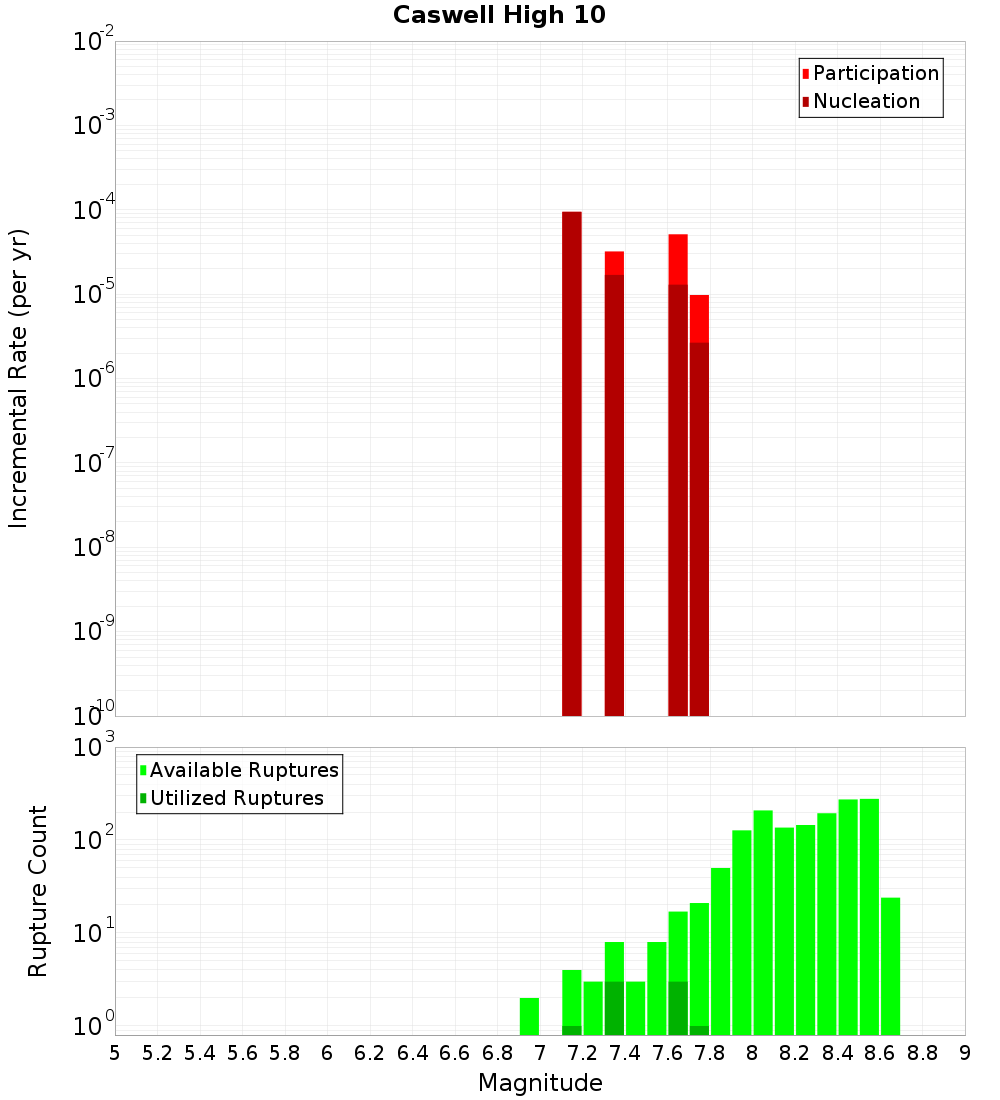 Incremental Plot