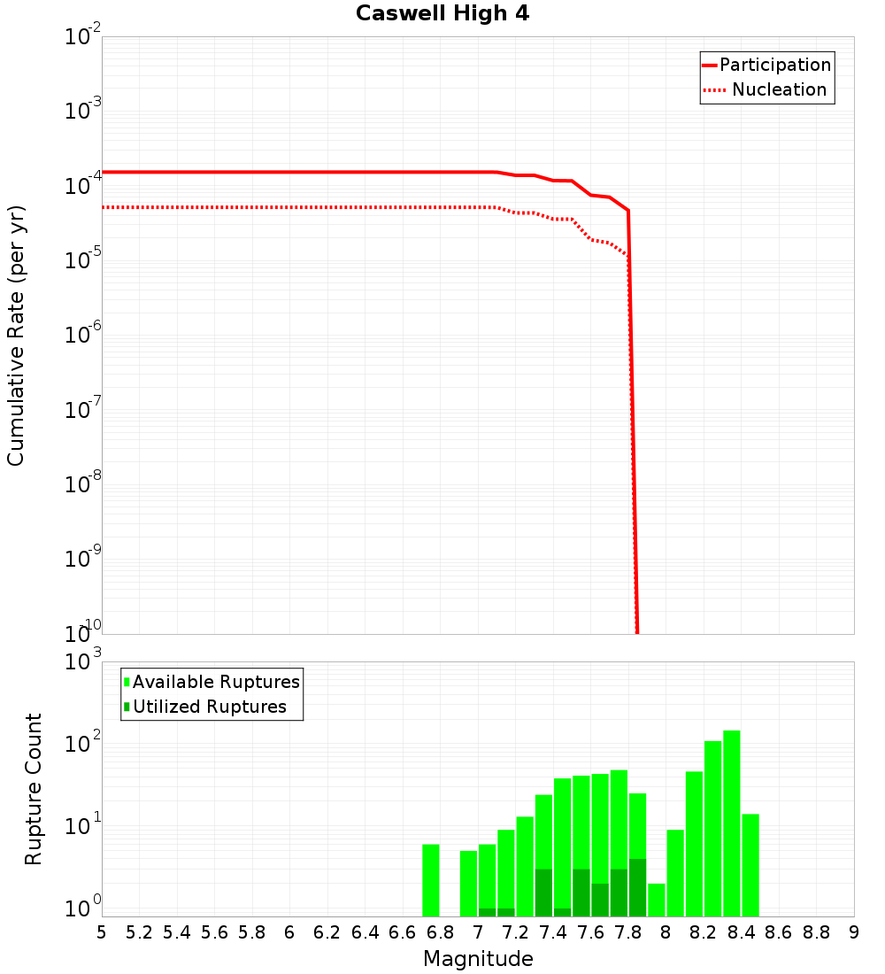 Cumulative Plot