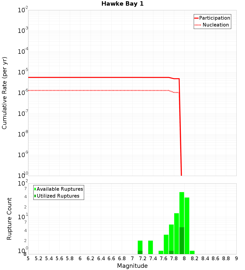 Cumulative Plot