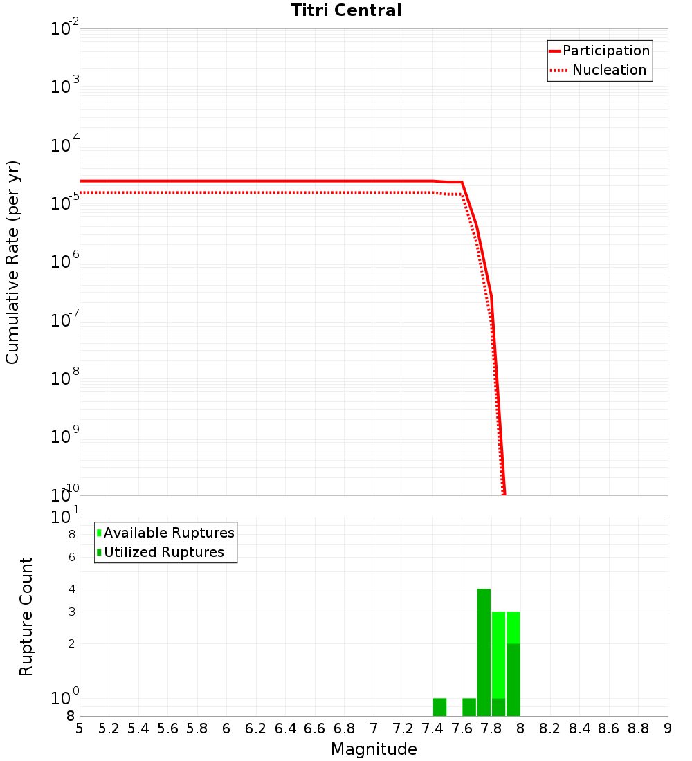 Cumulative Plot