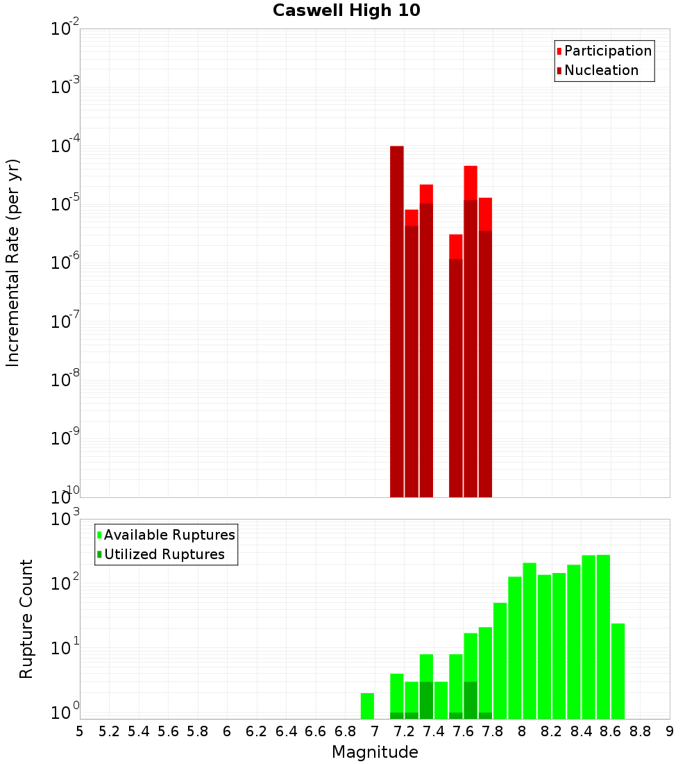 Incremental Plot