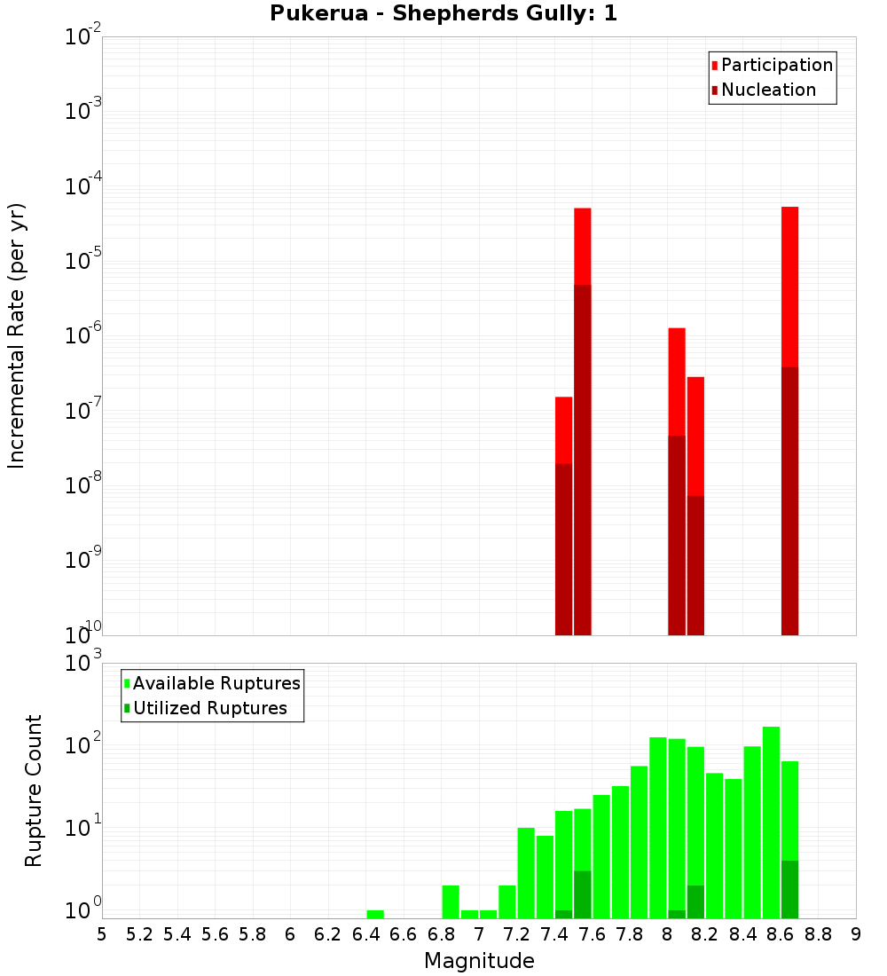Incremental Plot
