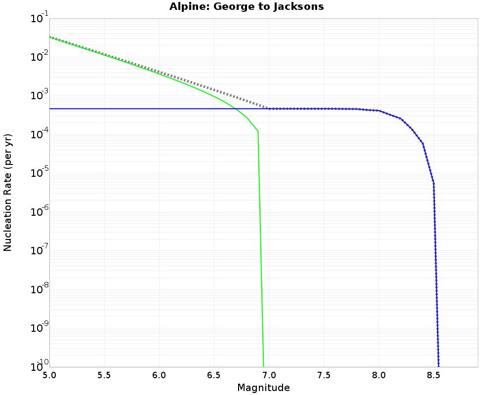 Alpine George to Jacksons cumulative nucleation 