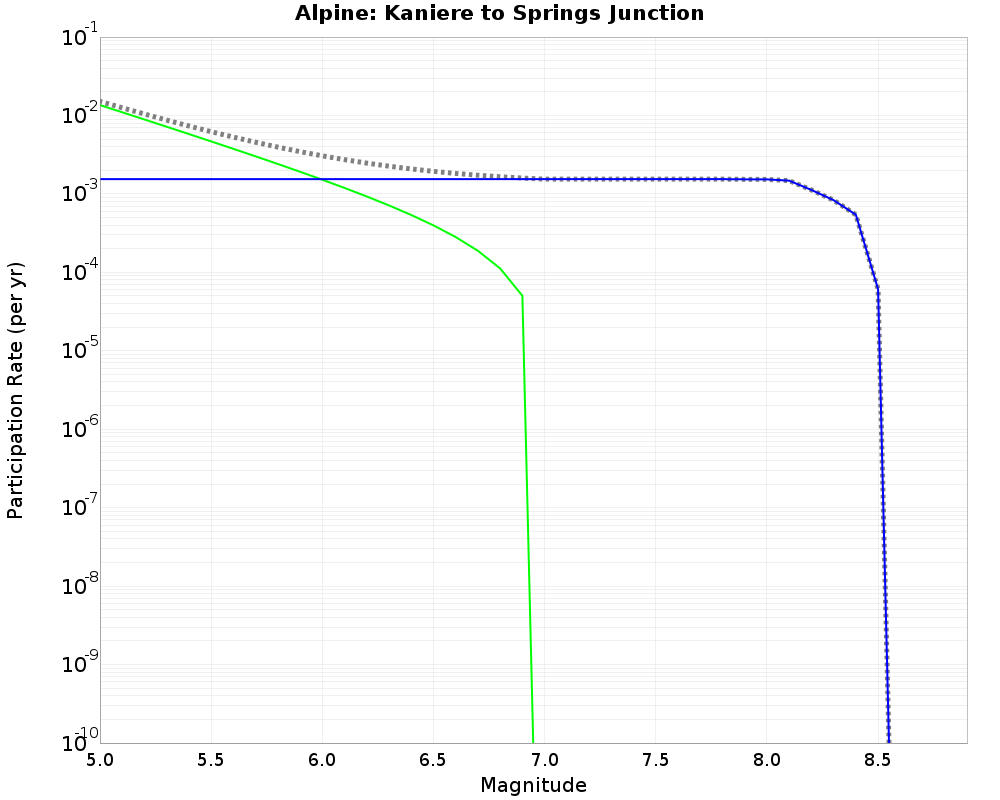 Alpine Kaniere to Springs Junction cumulative participation 