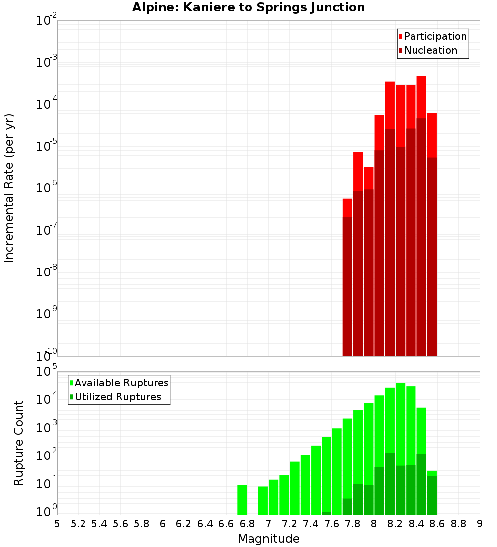 Incremental Plot