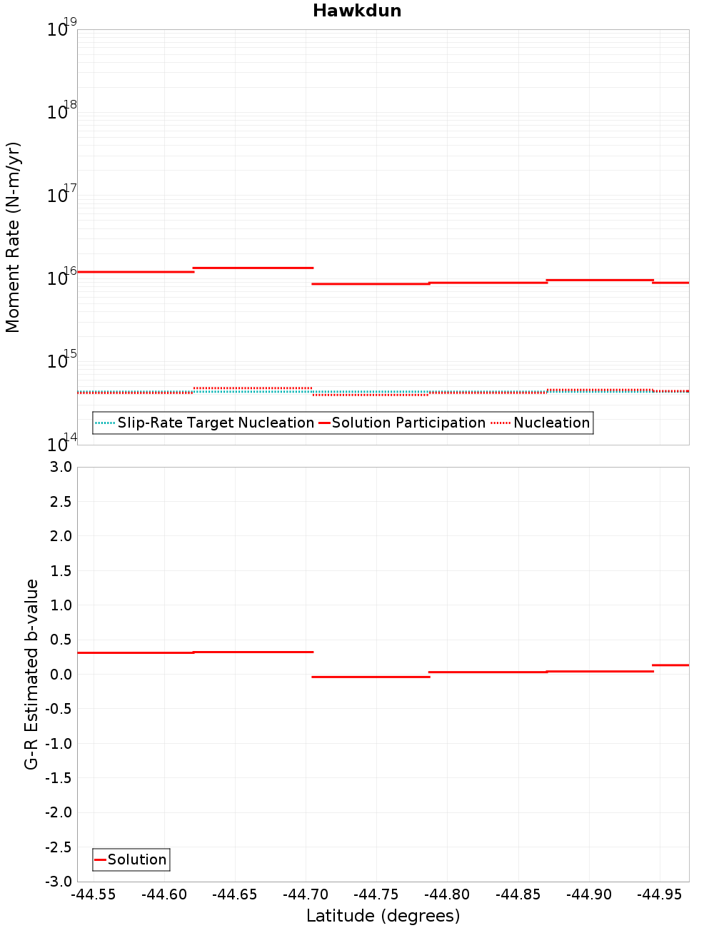 Along-strike plot