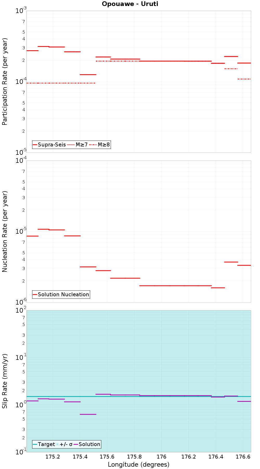 Along-strike plot