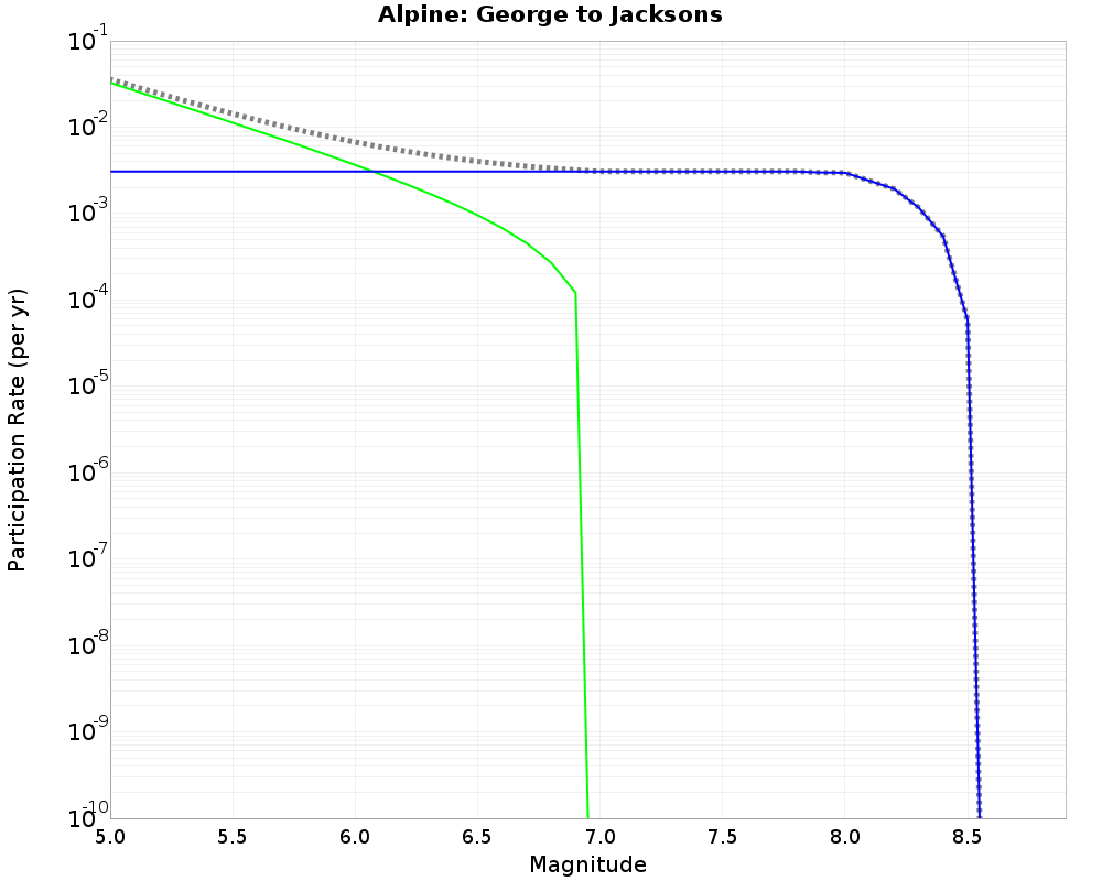 Alpine George to Jacksons cumulative participation 