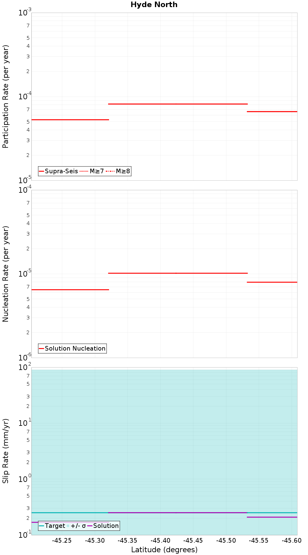 Along-strike plot