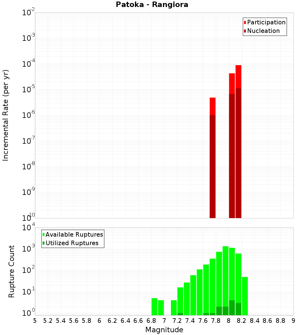 Incremental Plot
