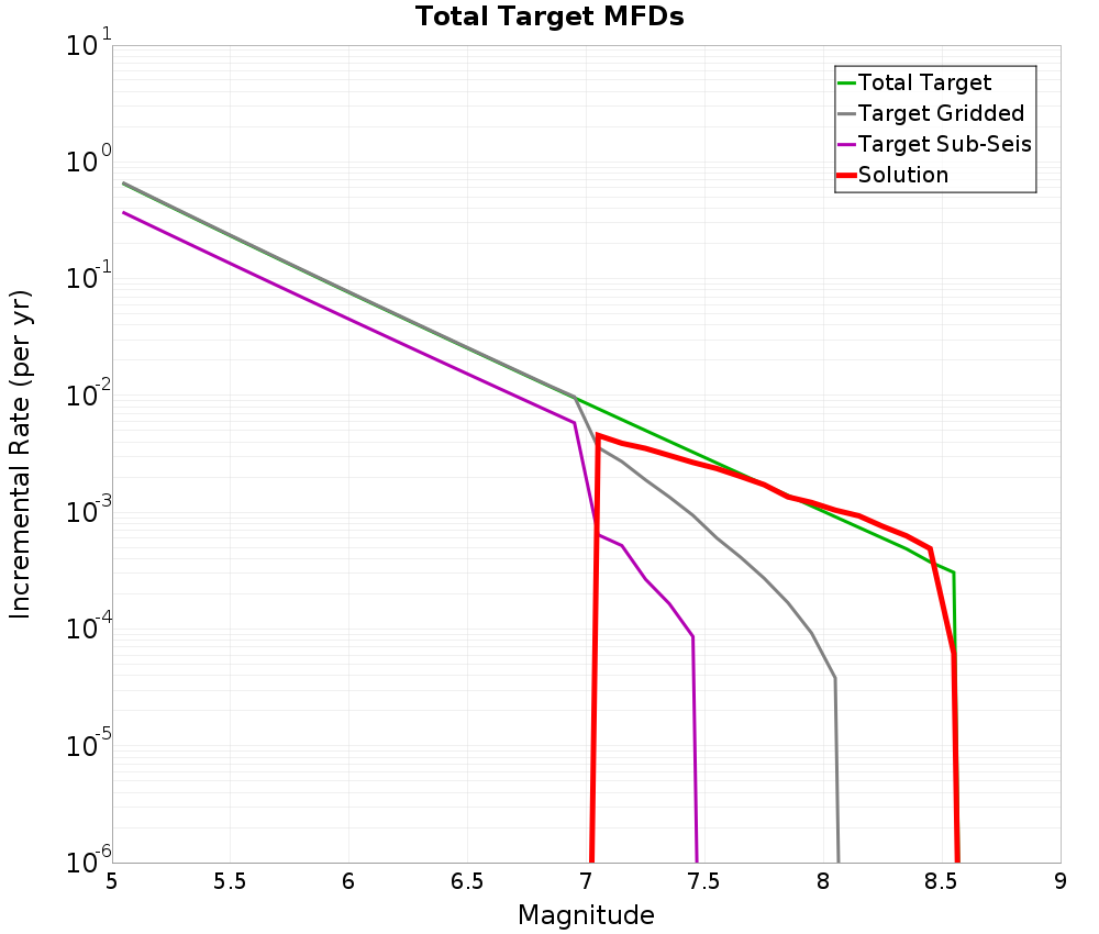 Incremental Plot