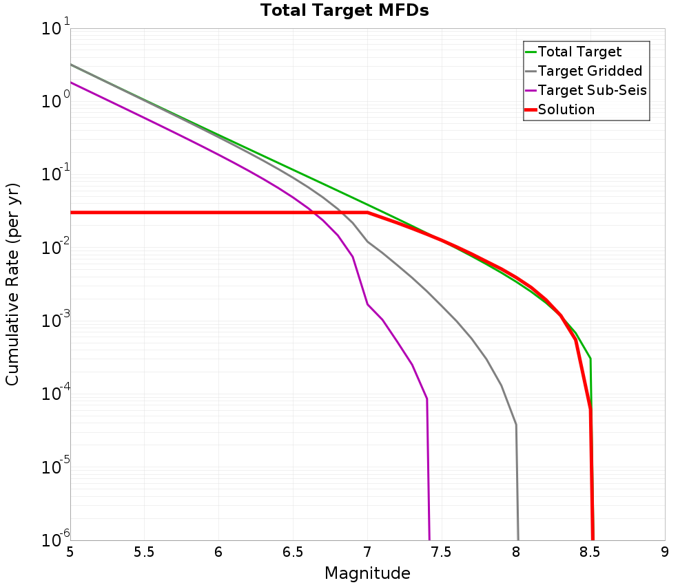 Cumulative Plot