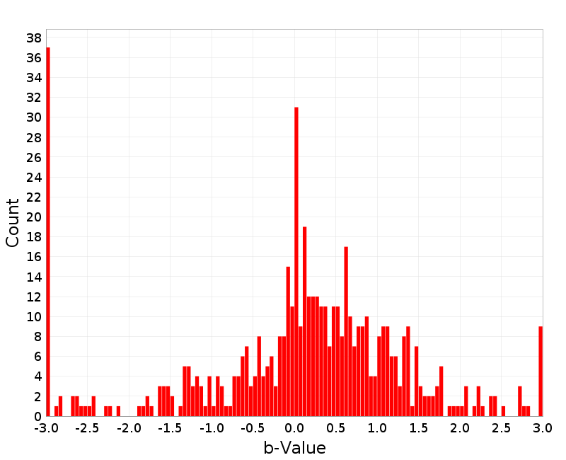 Histogram