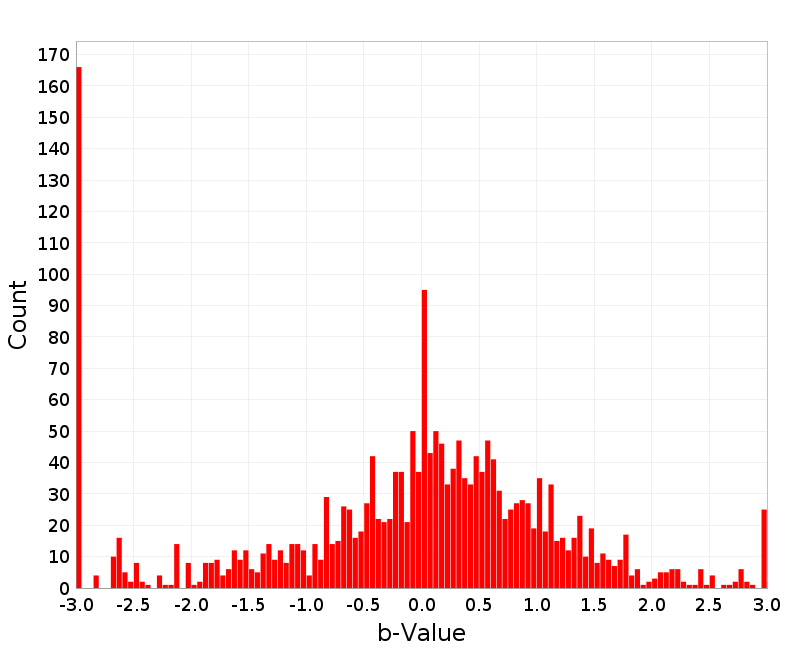 Histogram