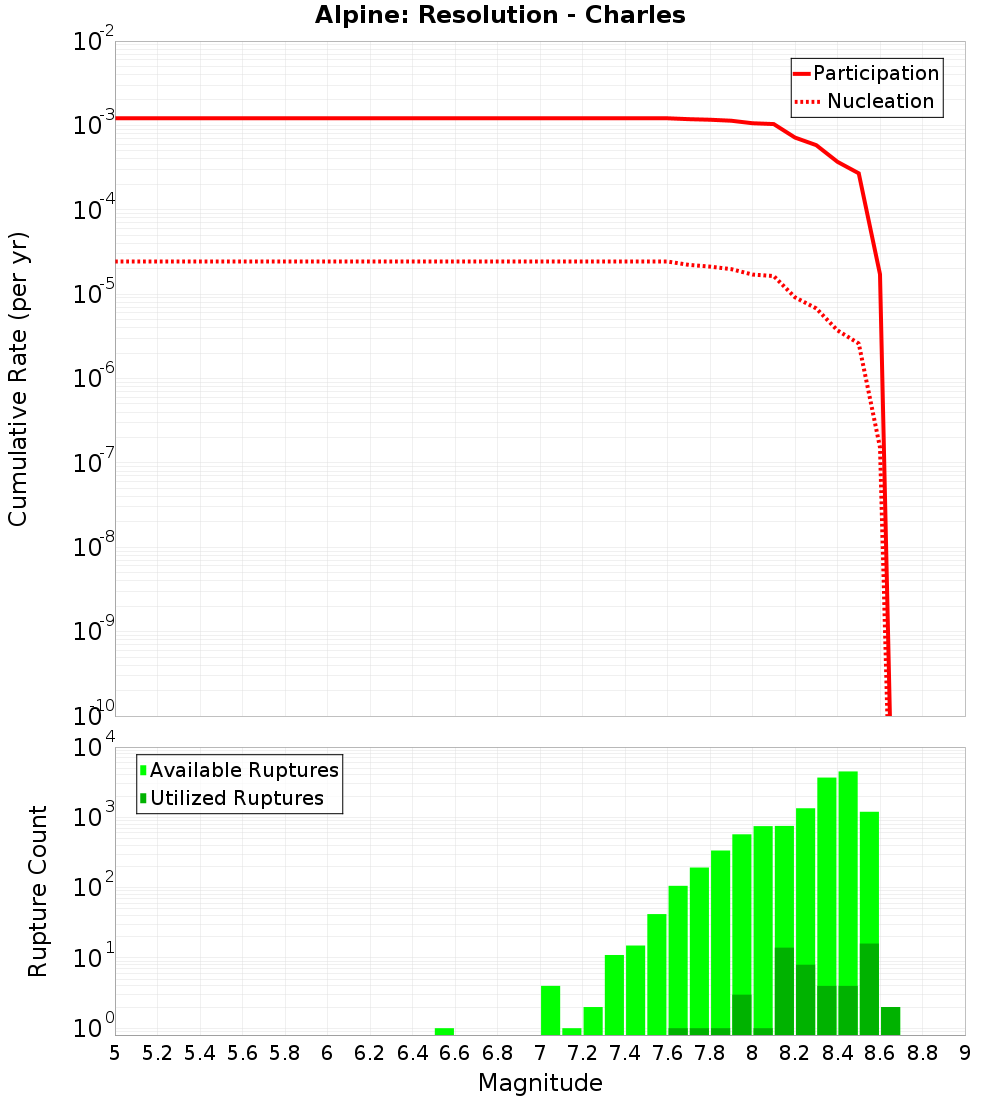 Cumulative Plot