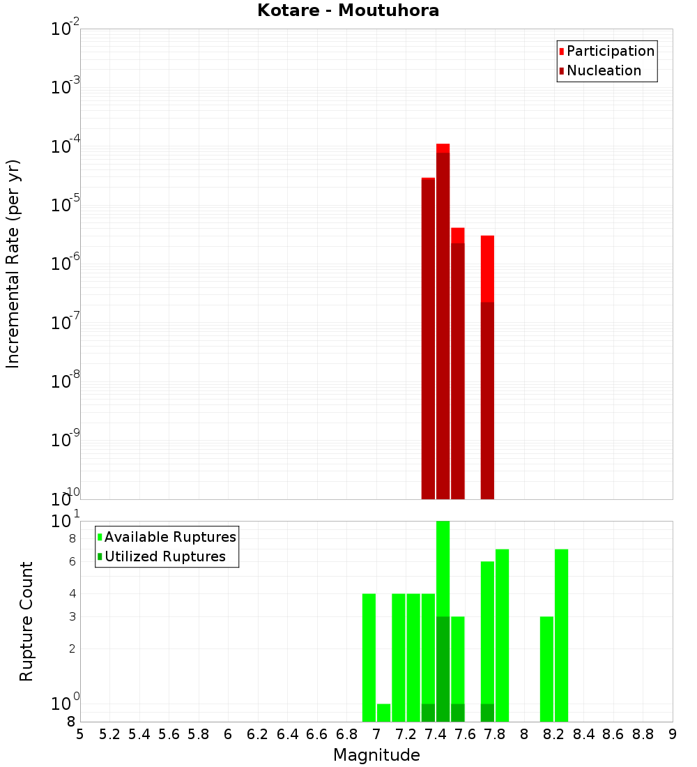 Incremental Plot
