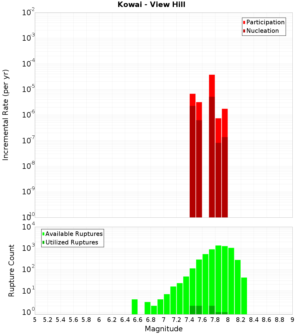 Incremental Plot