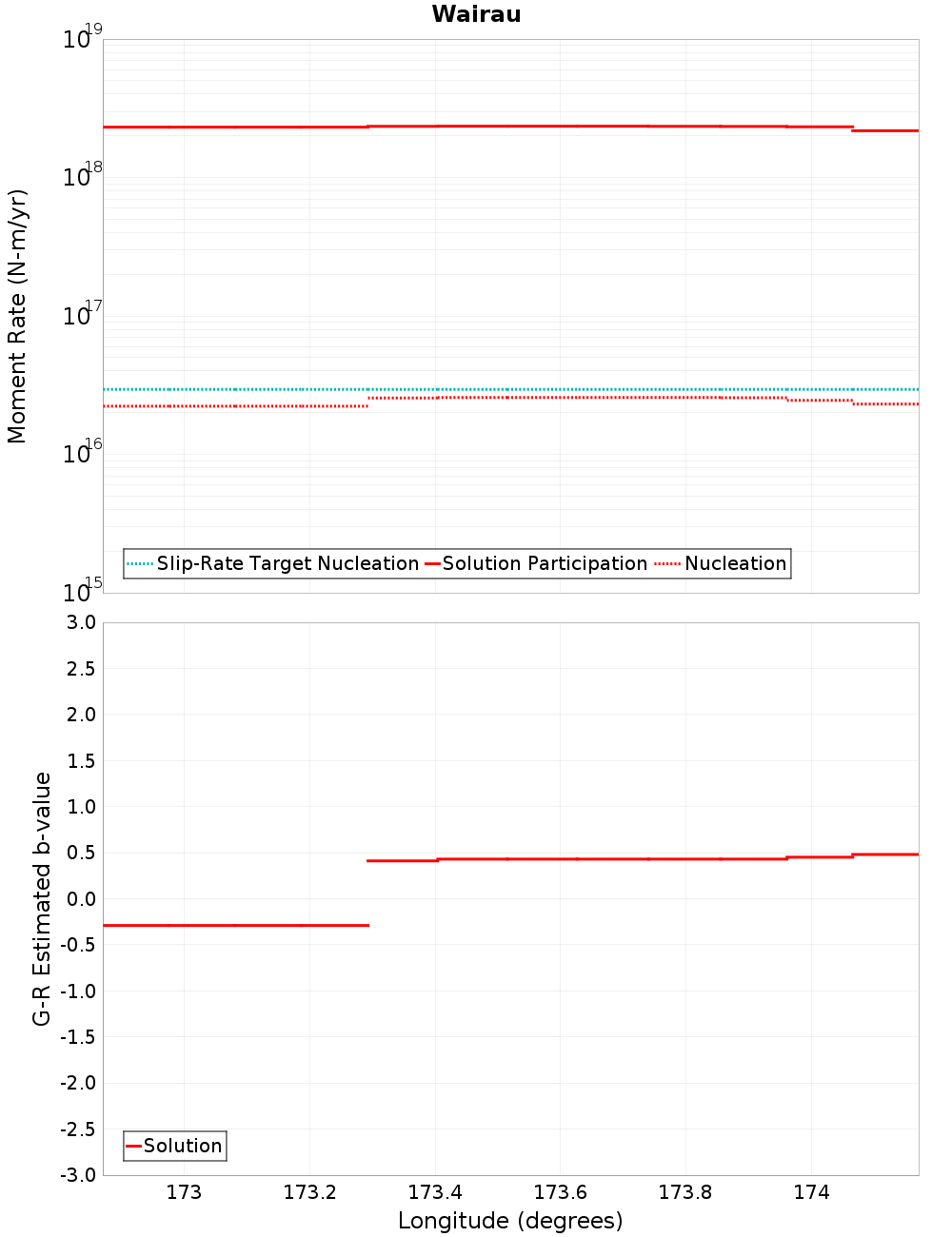 Along-strike plot