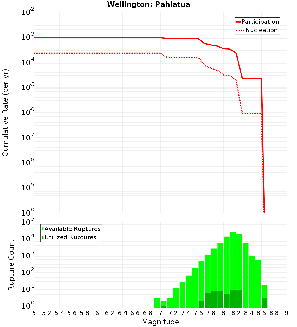 Cumulative Plot