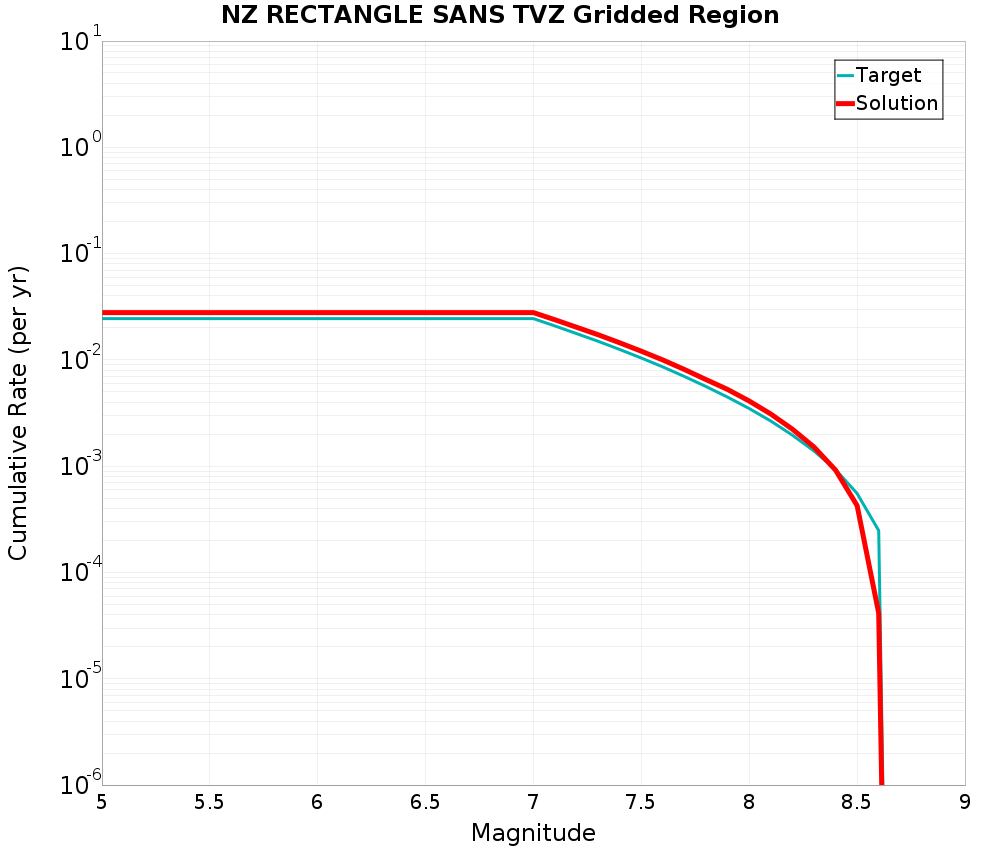 Cumulative Plot